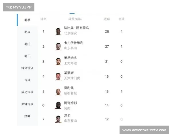 法比奥单场轰入四球，反超卡扎伊什维利夺中超金靴